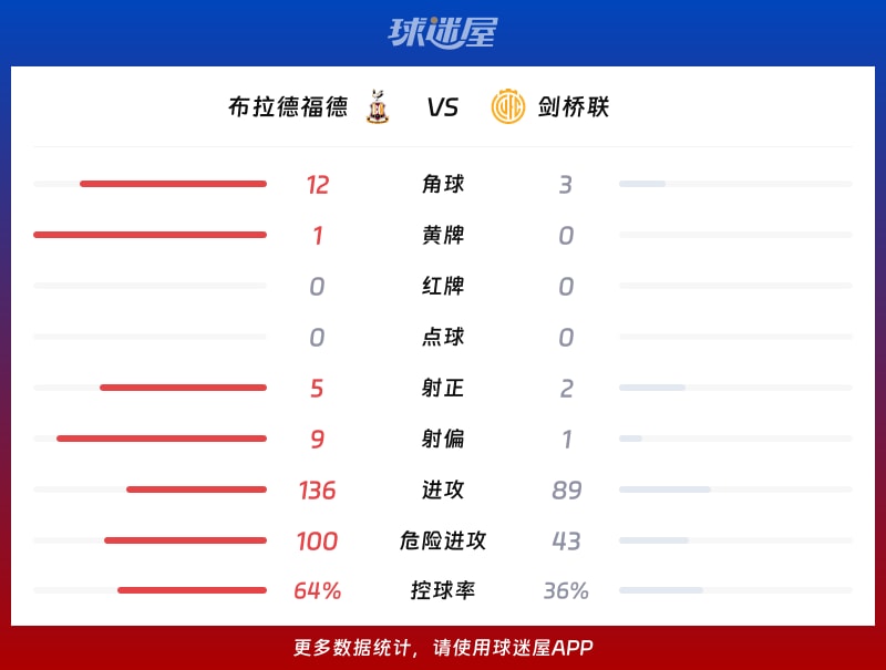 布拉德福德vs剑桥联数据统计