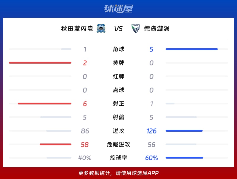 秋田蓝闪电vs德岛漩涡数据统计