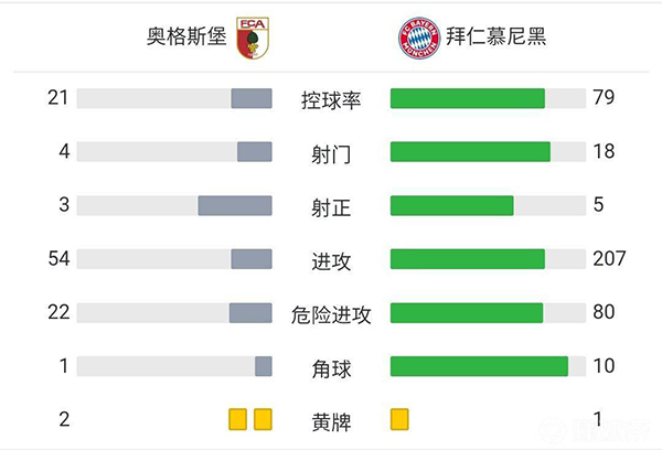 拜仁1-2奥格斯堡  穆勒助攻莱万破门