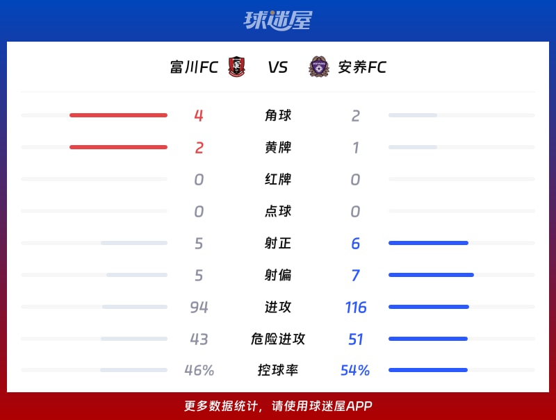 富川FCvs安养FC数据统计
