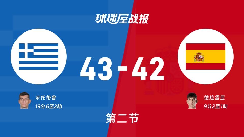 世欧预第二阶段:次节战罢,希腊以43-42领先西班牙,米托格鲁19+6+2