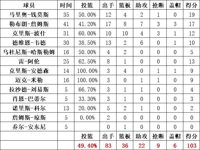 热火队统计