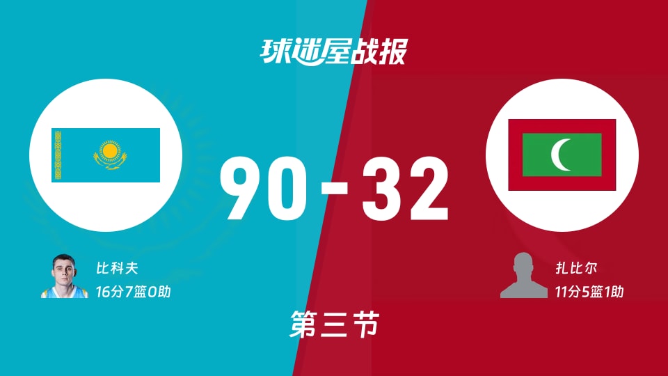 亚杯预杯赛：三节结束，哈萨克斯坦以90-32领先马尔代夫，比科夫16+7