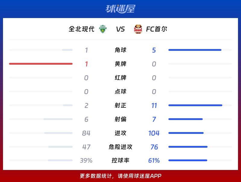 全北现代vsFC首尔数据统计