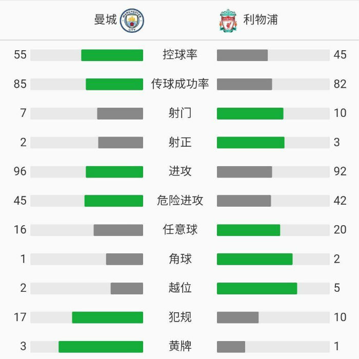 曼城1-1利物浦