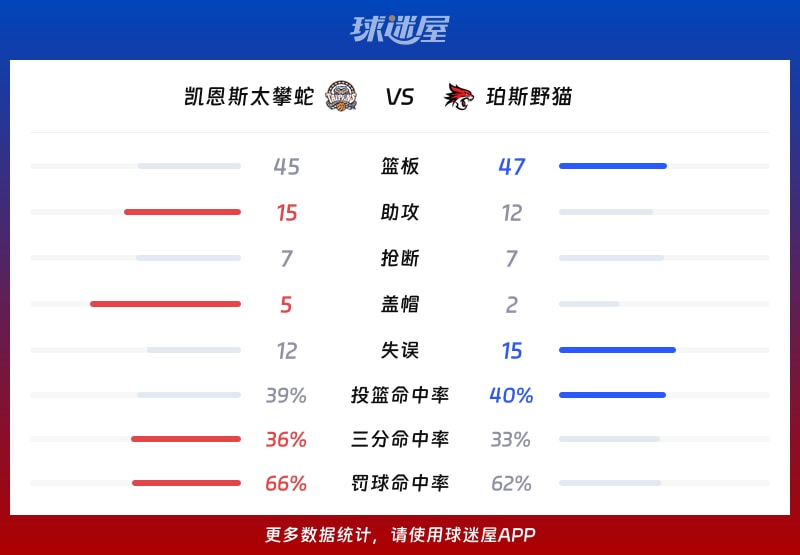 凯恩斯太攀蛇vs珀斯野猫球队数据