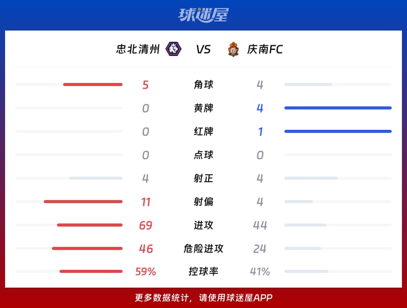 忠北清州vs庆南FC数据统计
