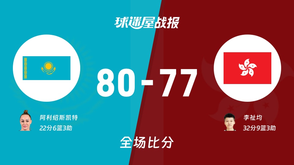 亚运女篮小组赛:哈萨克斯坦女篮以80-77战胜中国香港女篮,阿利绍斯凯特22+6+3