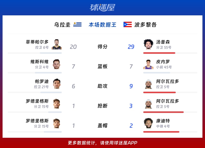 乌拉圭vs波多黎各各项最佳