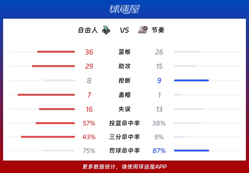 自由人vs节奏球队数据