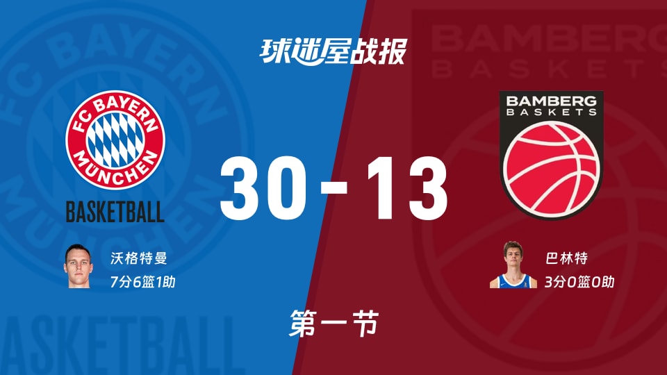 拜仁慕尼黑vs保罗沙:首节战罢,拜仁慕尼黑30-13保罗沙,沃格特曼得到7分