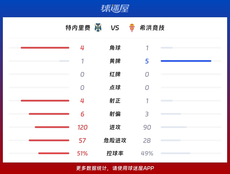 特内里费vs希洪竞技数据统计