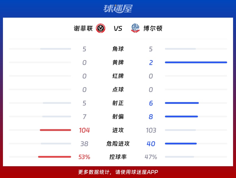 谢菲联vs博尔顿数据统计