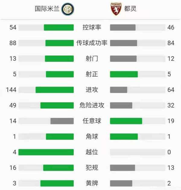 国际米兰4-2都灵