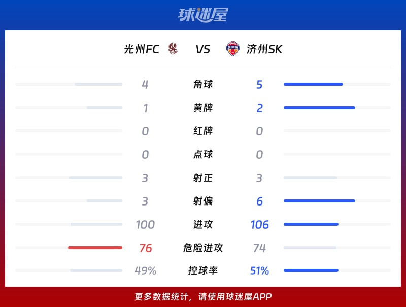 光州FCvs济州SK数据统计