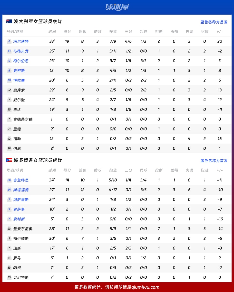 澳大利亚女篮vs波多黎各女篮球员数据