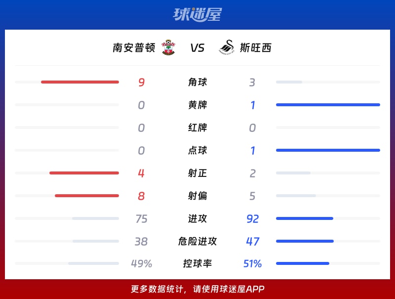 南安普顿vs斯旺西数据统计