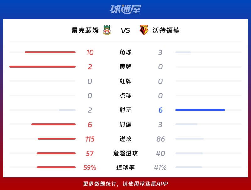 雷克瑟姆vs沃特福德数据统计