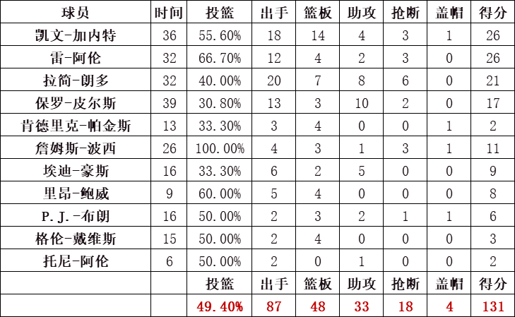 凯尔特人统计