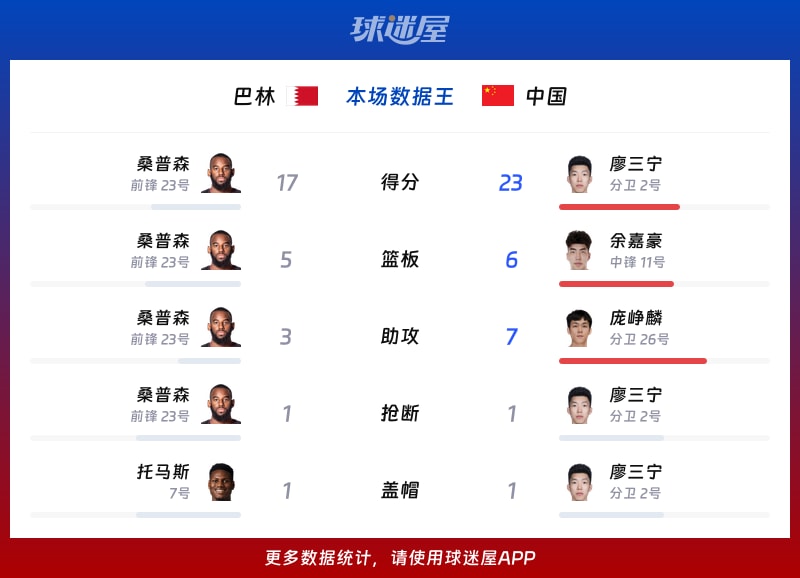 巴林vs中国各项最佳