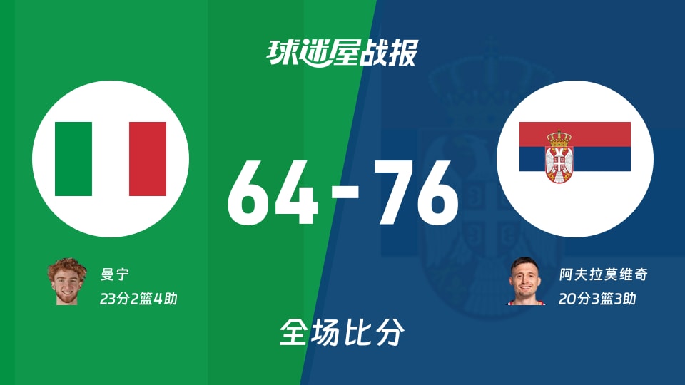 世欧预第二阶段:塞尔维亚以76-64战胜意大利,阿夫拉莫维奇20+3+3