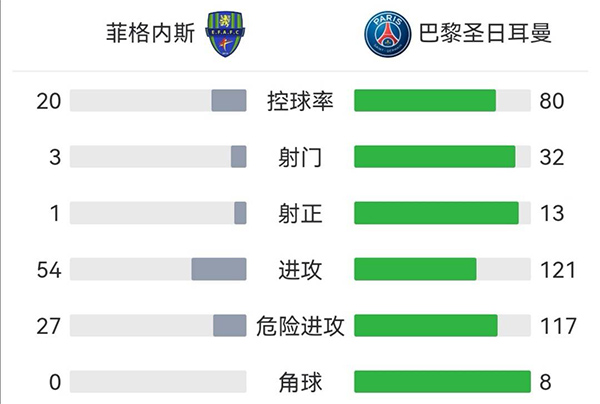 巴黎圣日耳曼3-0菲格内斯