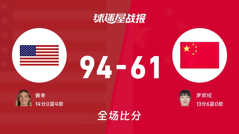 女世界杯小组赛:美国女篮以94-61战胜中国女篮,佩奇14+4