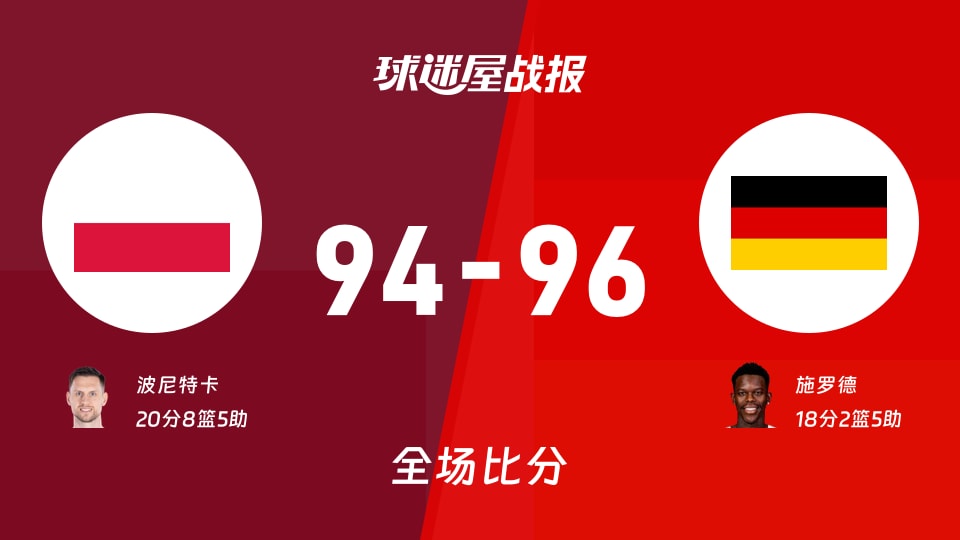 世欧预第二阶段：德国以96-94战胜波兰，施罗德18+2+5