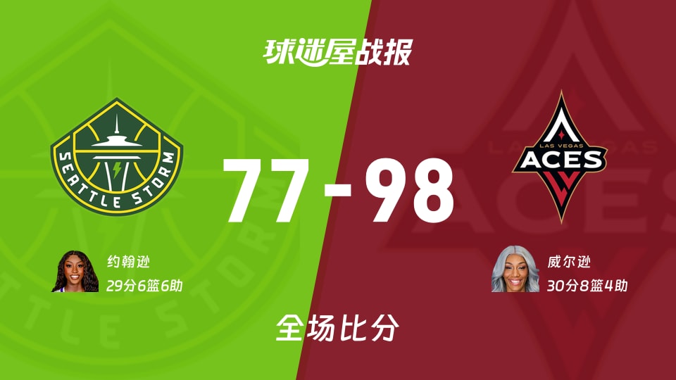 WNBA常规赛：威尔逊30+8+4，王牌以98-77战胜风暴