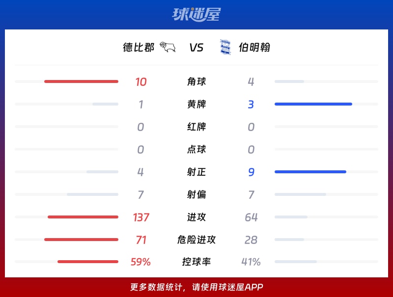 德比郡vs伯明翰数据统计