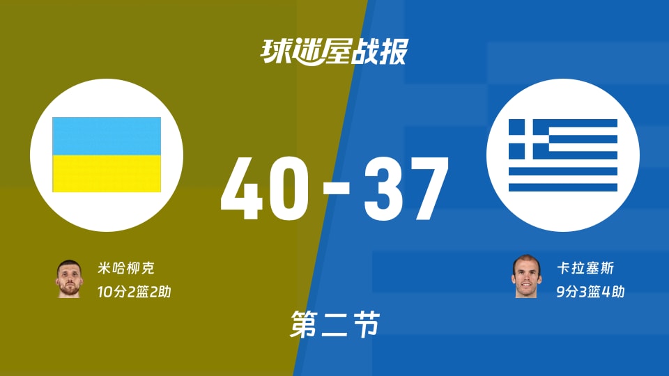 世欧预第二阶段:半场战罢,乌克兰以40-37领先希腊,米哈柳克10+2+2