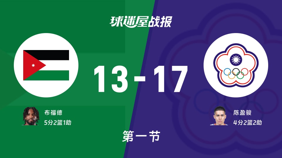 亚运男篮小组赛:首节结束,中国台北以17-13领先约旦,陈盈骏4+2+2