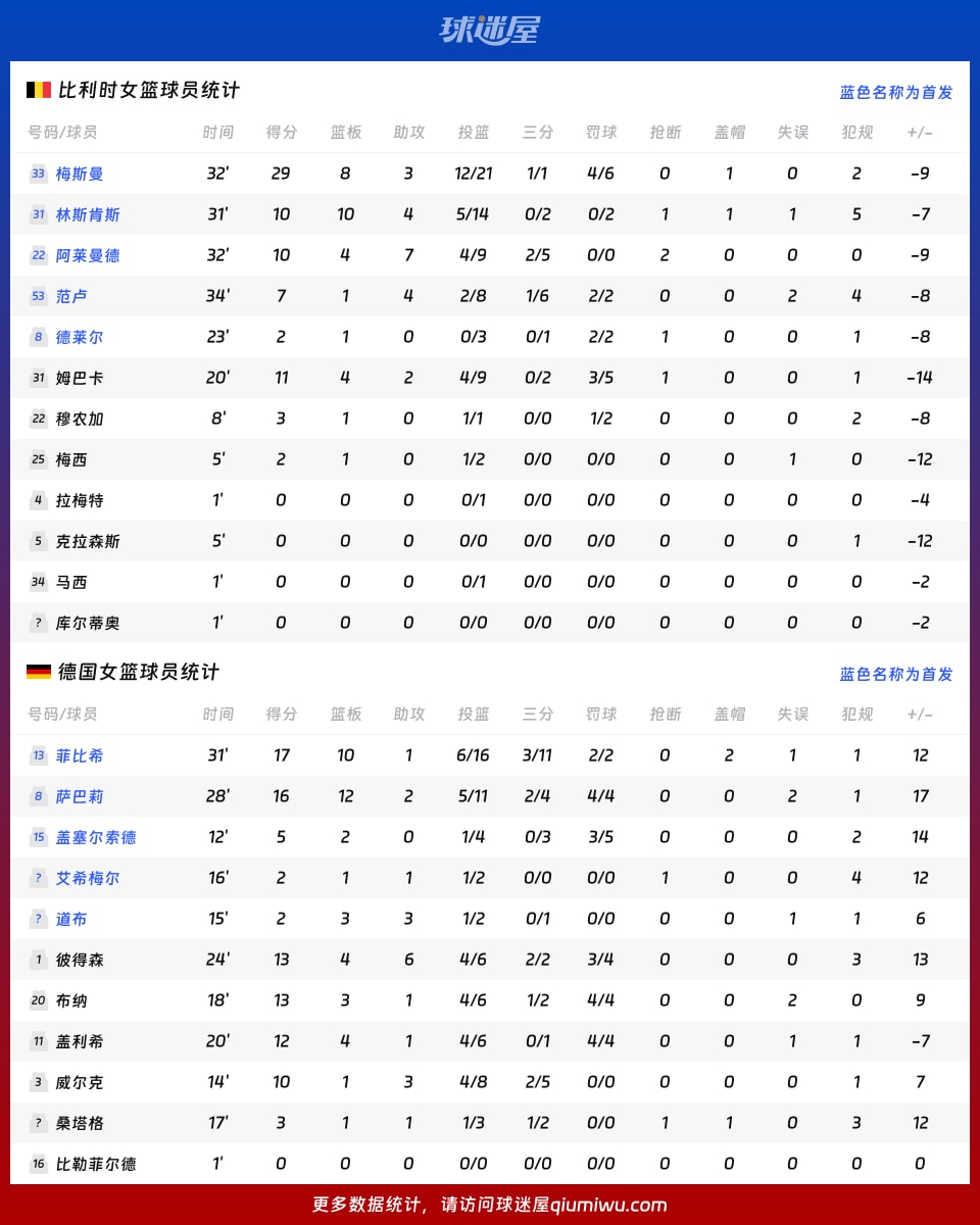 比利时女篮vs德国女篮球员数据