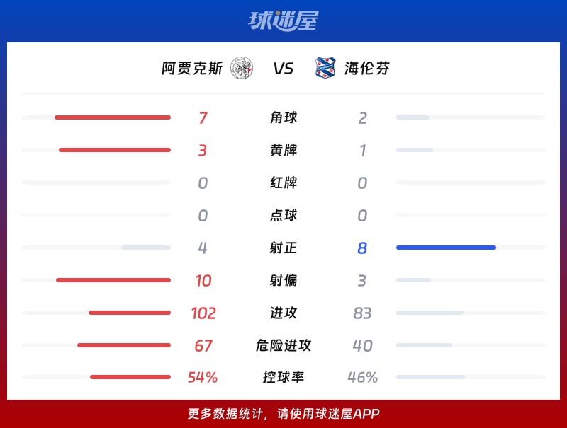 阿贾克斯vs海伦芬数据统计