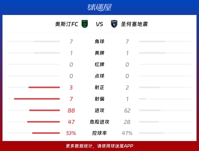 奥斯汀FCvs圣何塞地震数据统计