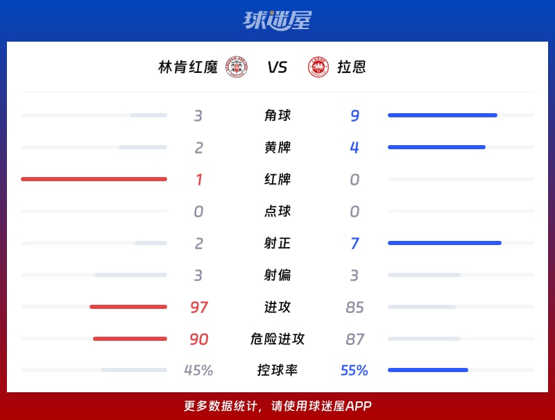 林肯红魔vs拉恩数据统计