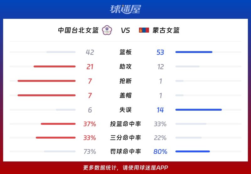 中国台北女篮vs蒙古女篮球队数据