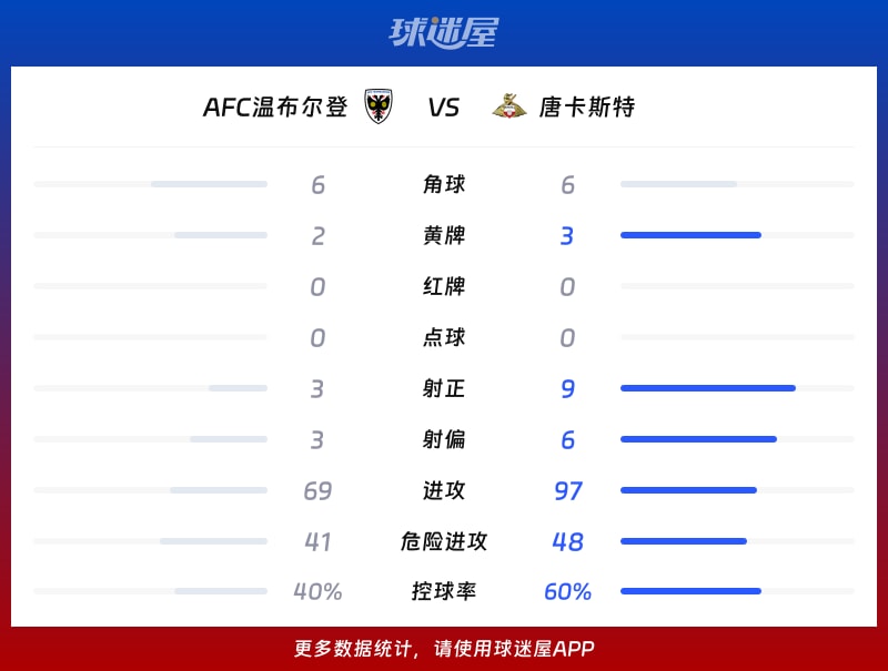 AFC温布尔登vs唐卡斯特数据统计