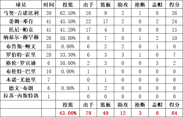 马刺队统计