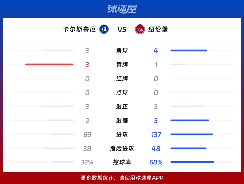 卡尔斯鲁厄vs纽伦堡数据统计