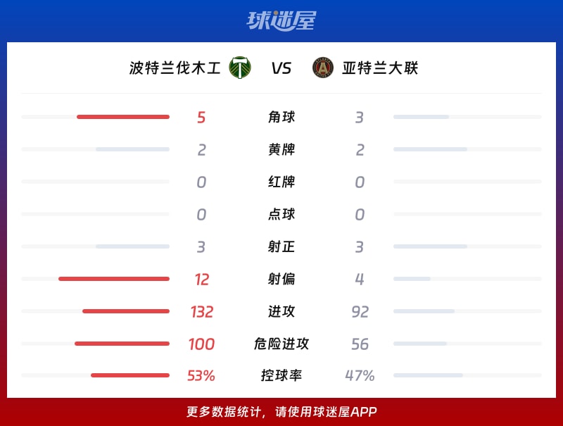 波特兰伐木工vs亚特兰大联数据统计
