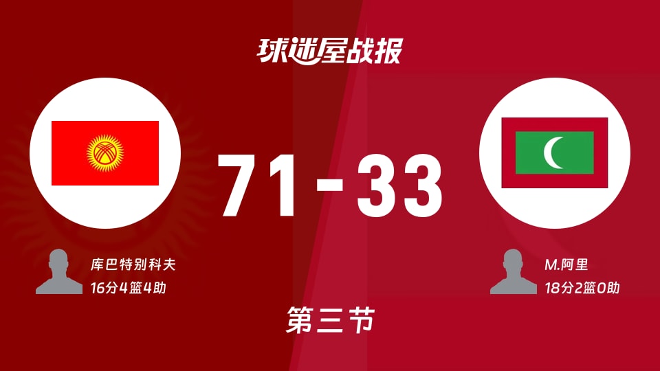亚杯预杯赛：吉尔吉斯斯坦三节领先马尔代夫38分，库巴特别科夫得到16分，M.阿里得到18分