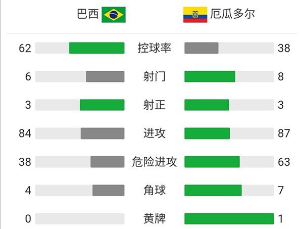 巴西1-1厄瓜多尔 米利唐斩国家队生涯首球梅纳扳平