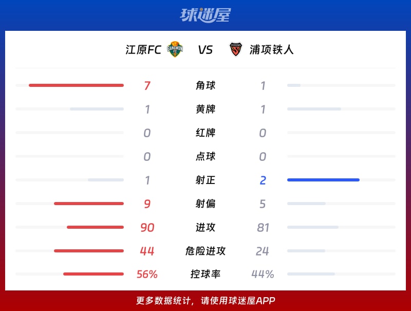 江原FCvs浦项铁人数据统计