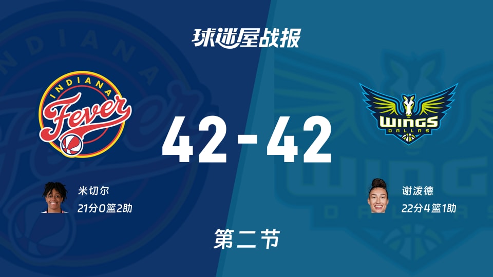 WNBA常规赛：半场结束，狂热42-42飞翼战平，米切尔21+2，谢泼德22+4+1