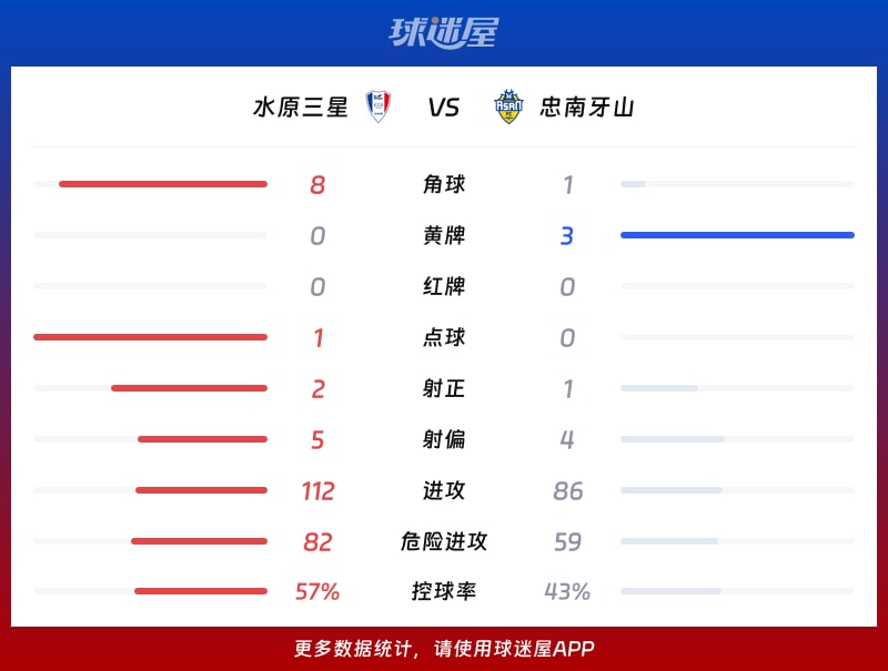 水原三星vs忠南牙山数据统计