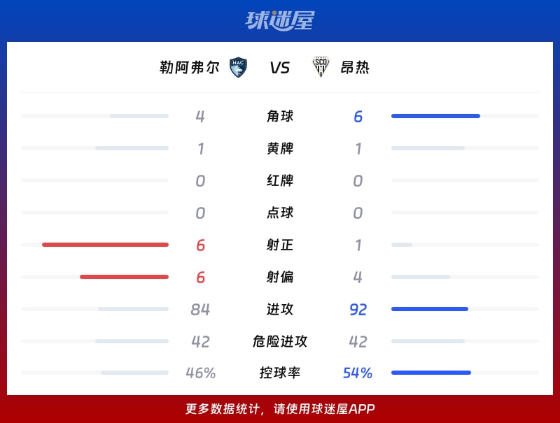 勒阿弗尔vs昂热数据统计
