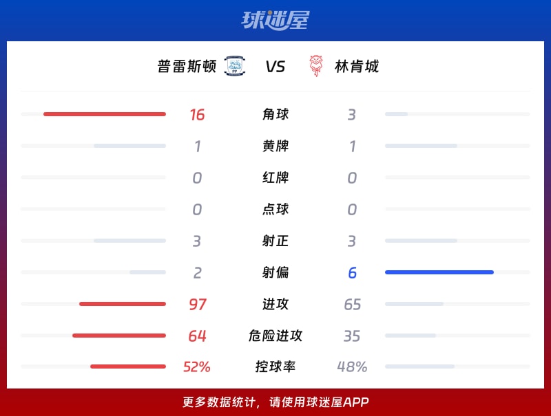 普雷斯顿vs林肯城数据统计