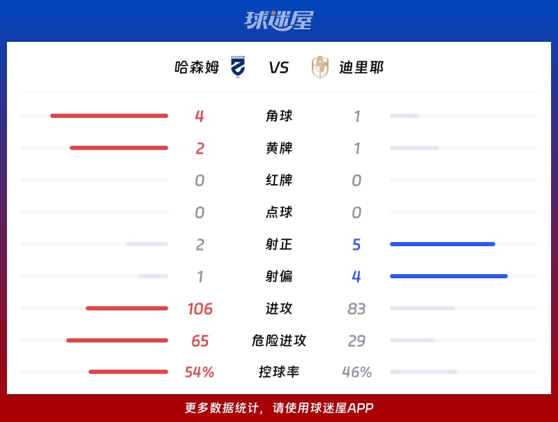 哈森姆vs迪里耶数据统计