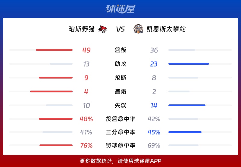 珀斯野猫vs凯恩斯太攀蛇球队数据